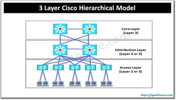 3 Layer Cisco Hierarchical Model - IP With Ease