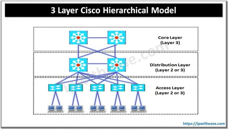 3 Layer Cisco Hierarchical Model - IP With Ease