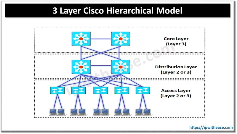 3 Layer Cisco Hierarchical Model - IP With Ease