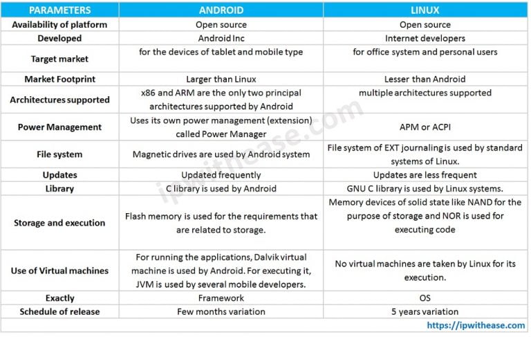Android vs Linux - Detailed Comparison Table - IP With Ease