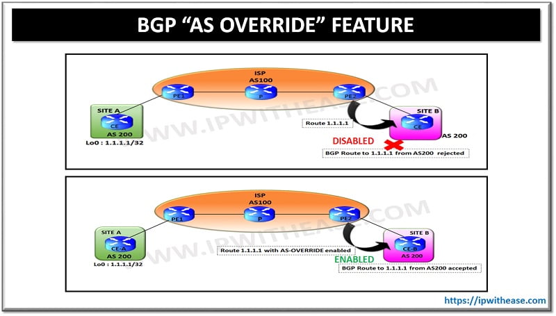 BGP AS OVERRIDE FEATURE