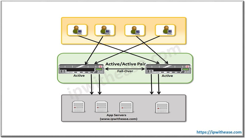 BIG IP F5 High Availability Guide 2 BIG IP F5 High Availability Active Active