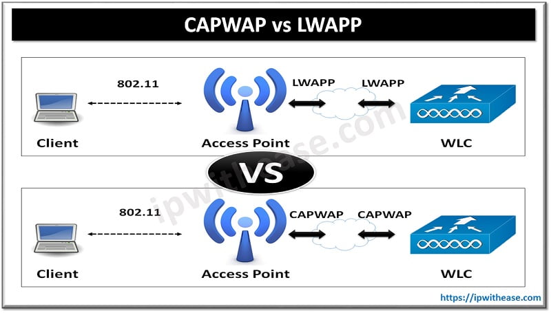 CAPWAP vs LWAPP