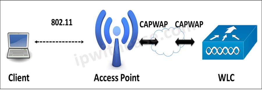 CAPWAP vs LWAPP 3 CAPWAP