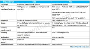 CIFS Vs NFS - Know The Difference Here! - IP With Ease