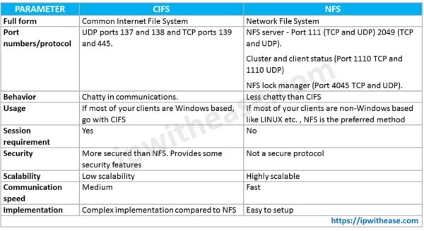 CIFS Vs NFS - Know The Difference Here! - IP With Ease