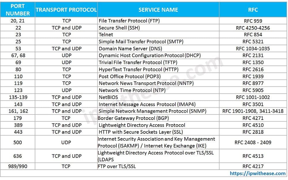 port numbers dhcp