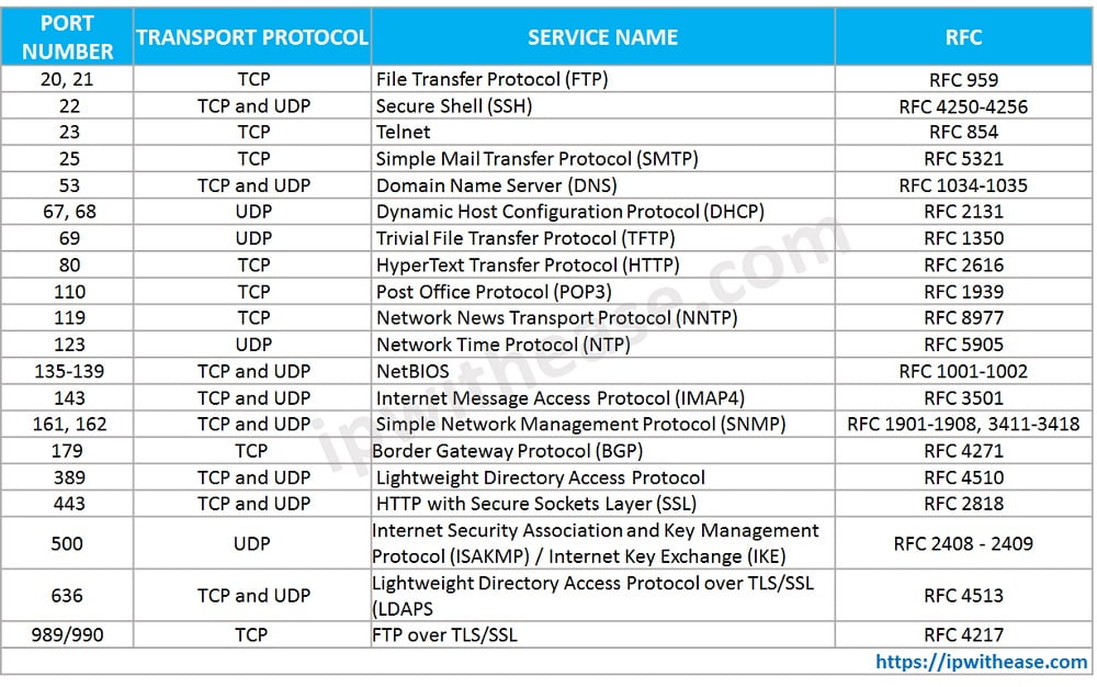 Common TCP IP Well Known Port Numbers IP With Ease