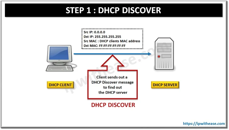 Understanding Dora Process in DHCP 3 DORA PROCESS STEP1