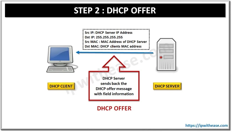Understanding Dora Process in DHCP 4 DORA PROCESS STEP2