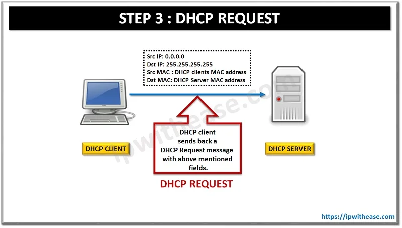 Understanding Dora Process in DHCP 5 DORA PROCESS STEP3 corrected