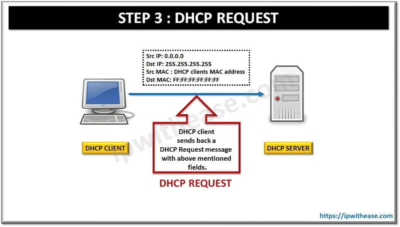 DHCP DORA Process – Step 3