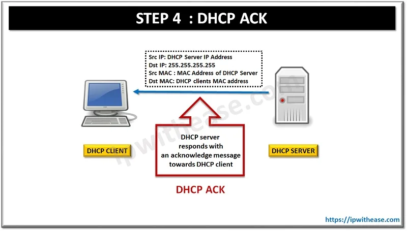 Understanding Dora Process in DHCP 6 DORA PROCESS STEP4