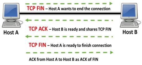 TCP FIN Vs RST Packets- Know The Difference - IP With Ease