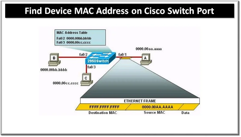 Commands to Find Device Mac Address on Cisco Switch Port 1 Find Device Mac Address on Cisco Switch Port