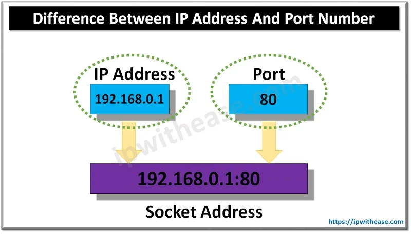 IP ADDRESS AND PORT NUMBER