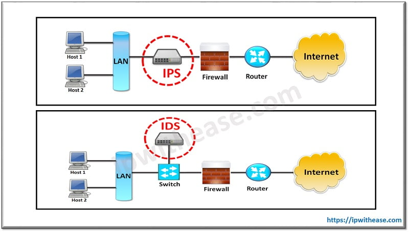What is IPS Security? Comprehensive Guide - IP With Ease