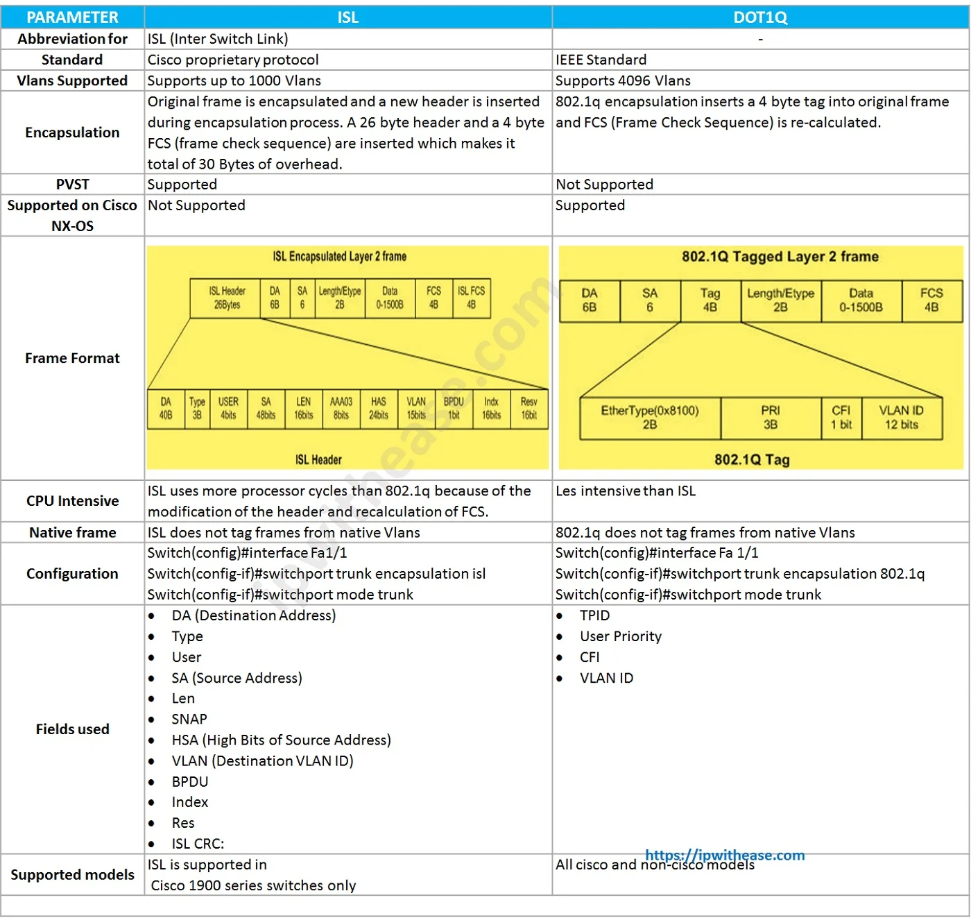 ISL vs DOT1Q TABLE 1