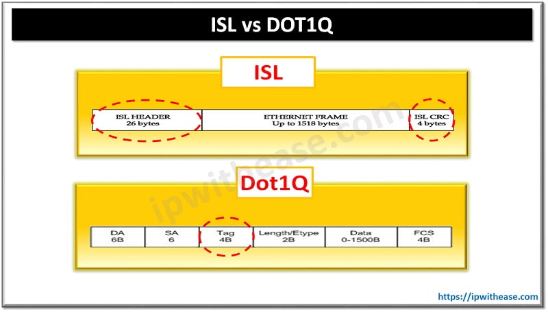 ISL vs DOT1Q