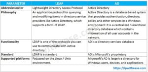 LDAP vs Active Directory - Difference between LDAP & Active Directory ...