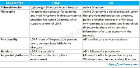 LDAP vs Active Directory - Difference between LDAP & Active Directory ...