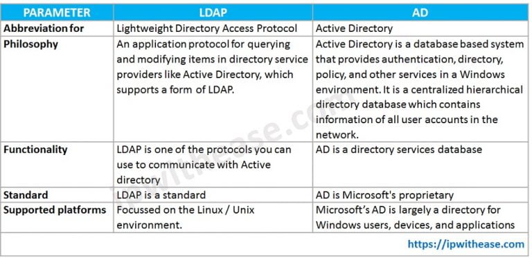 LDAP vs Active Directory - Difference between LDAP & Active Directory ...