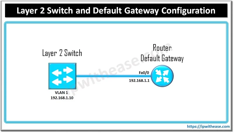 Default Gateway Configuration & Cisco Layer 2 Switch IP Address