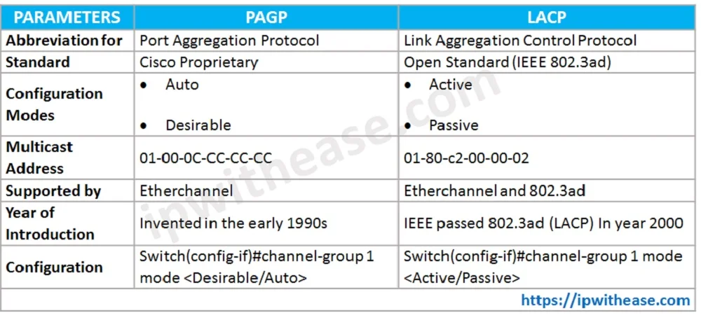 PAGP VS LACP TABLE
