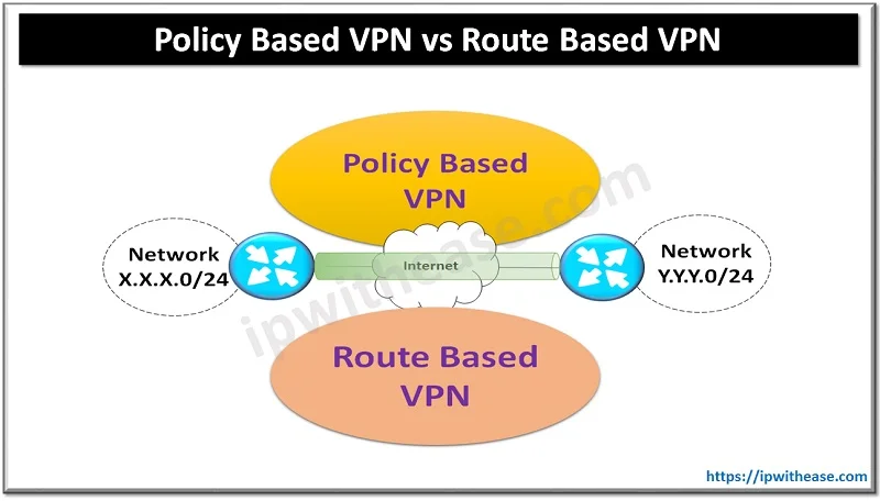 Policy Based VPN vs Route Based VPN: Differences and Similarities 1 POLICY BASED VPN VS ROUTE BASED VPN