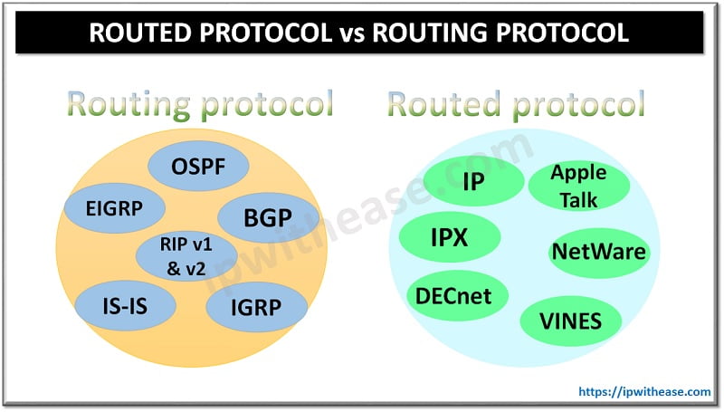 Routed Protocols vs Routing Protocols