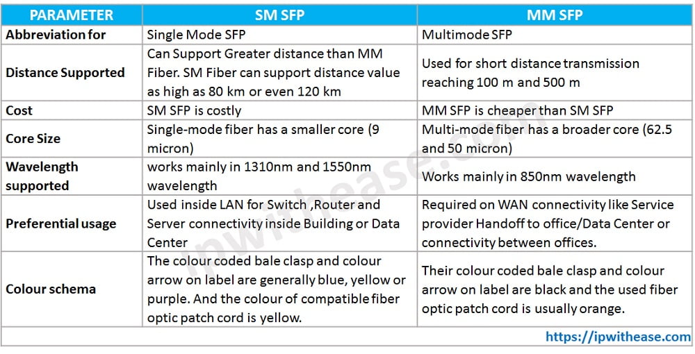 single-mode-sfp-vs-multimode-sfp-ip-with-ease