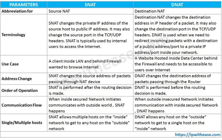 SNAT vs DNAT: Detailed Comparison 2024 - IP With Ease