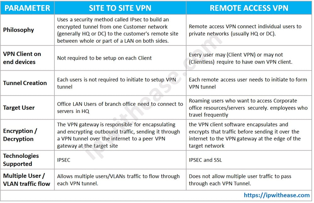 Site To Site Vpn Vs Remote Access Vpn Comparison Table Included Ip