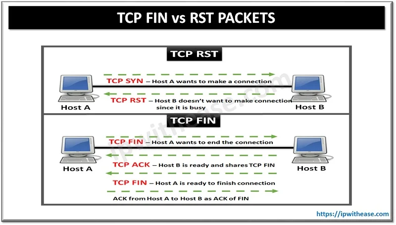 TCP FIN vs RST Packets: Know the Difference 1 TCP FIN VS RST PACKETS