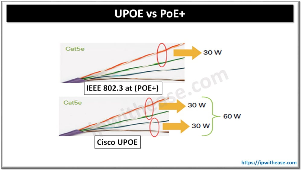 UPOE VS POE+