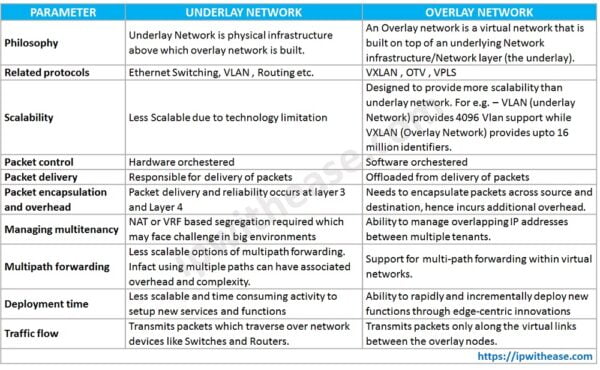 Difference between Underlay Network and Overlay Network - IP With Ease