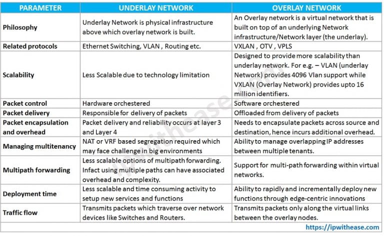 Difference Between Underlay Network And Overlay Network – THVDP