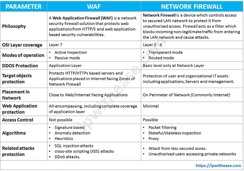 Web Application Firewall (WAF) vs Network Firewall : Know the difference -  IP With Ease
