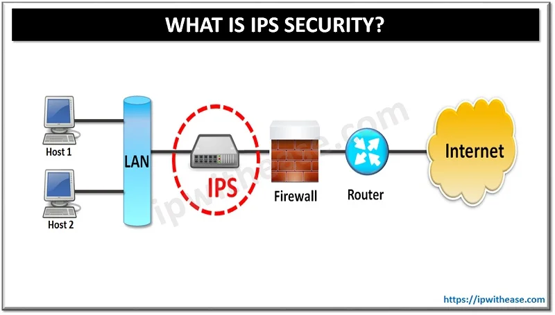What is IPS Security? Comprehensive Guide 4 WHAT IS IPS SECURITY