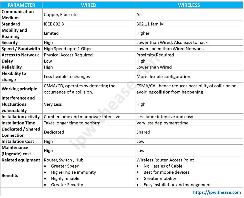 Difference between wired network and ad hoc wireless network 