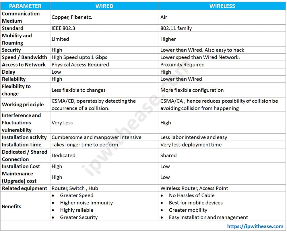 Difference Between Wired And Wireless Network IP With Ease