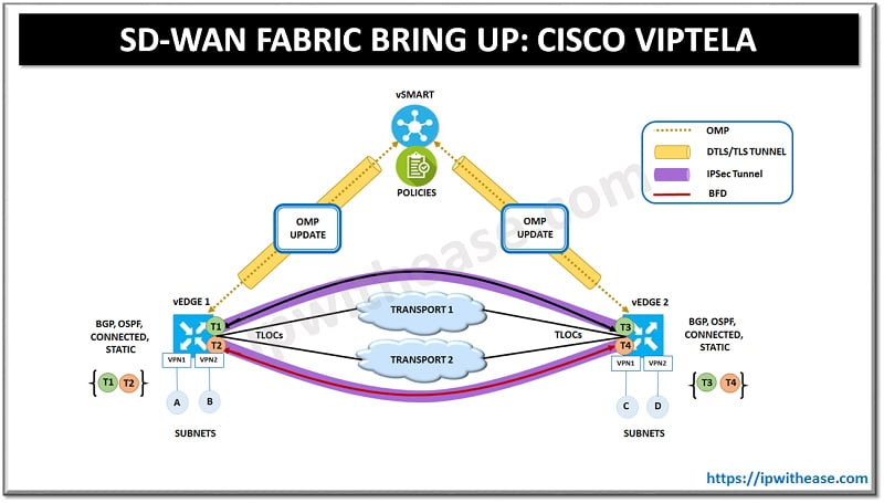 SD-WAN FABRIC BUILD UP IN CISCO VIPTELA