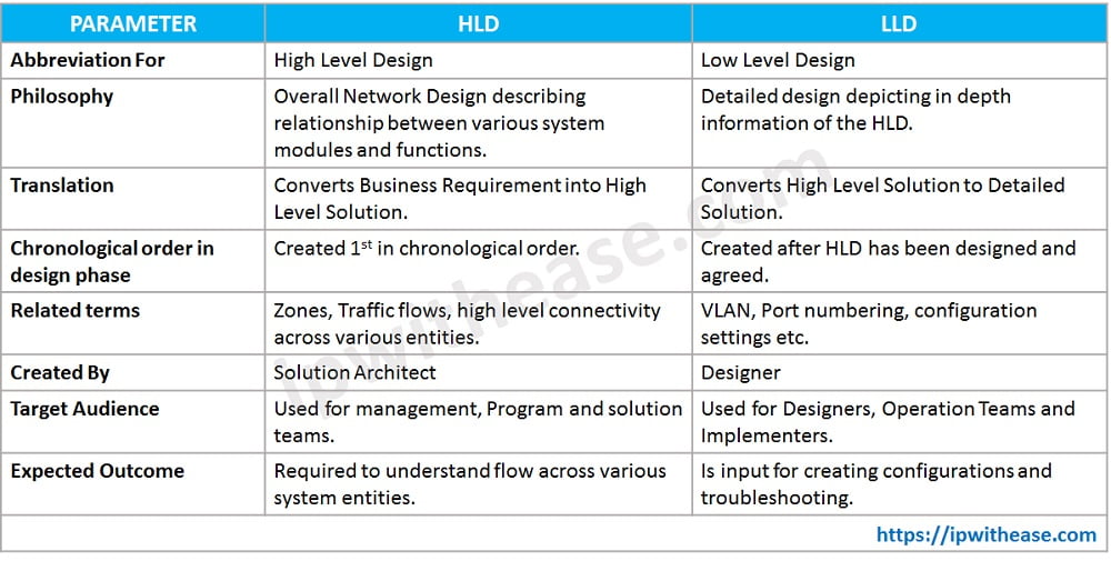 hld-vs-lld-what-is-the-difference-ip-with-ease