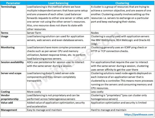 Load Balancing vs Clustering: Detailed Comparison - IP With Ease