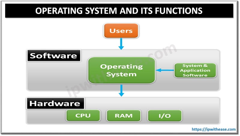 Operating System OS