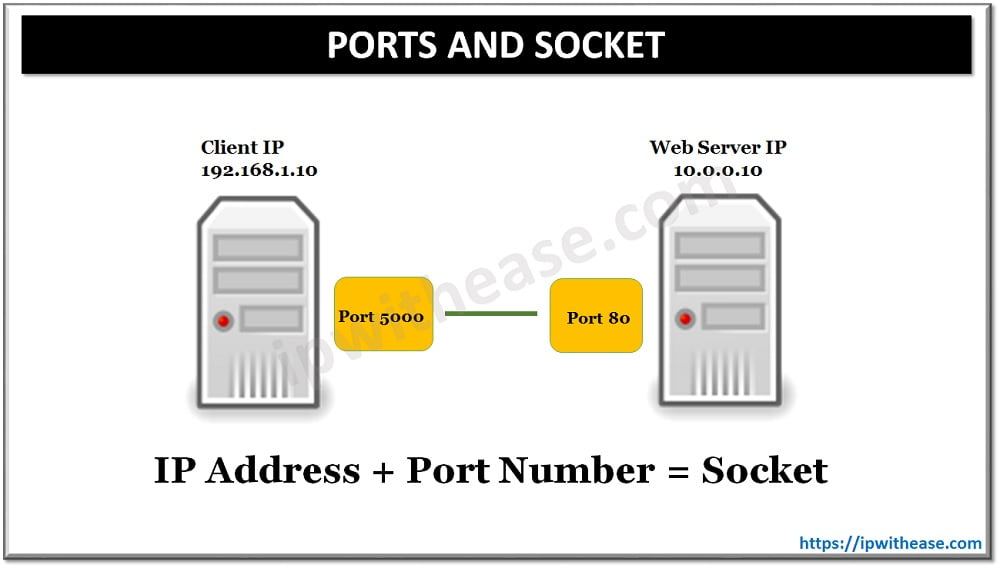 Socket Vs Port - Detailed Explanation And Difference - IP With Ease