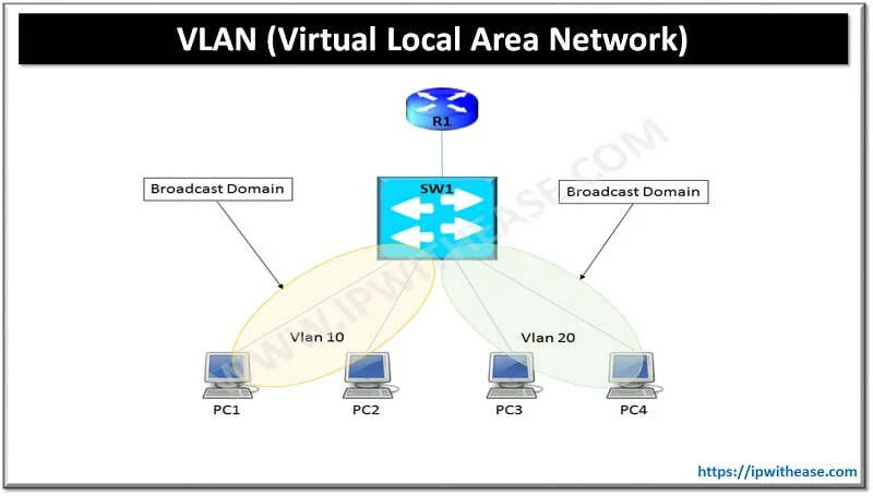 VLAN vs SVI: Understand the Difference 1 VLAN (Virtual Local Area Network)