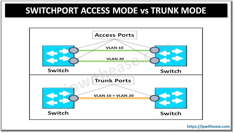 Switchport Access Mode Vs Trunk Mode Ip With Ease