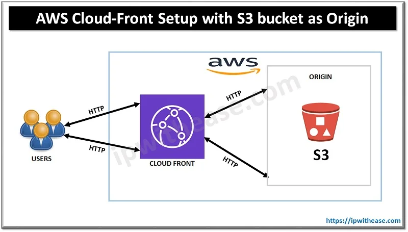 AWS Cloud-Front Setup with S3 bucket as Origin 1 AWS Cloud-Front Setup with S3 bucket as Origin