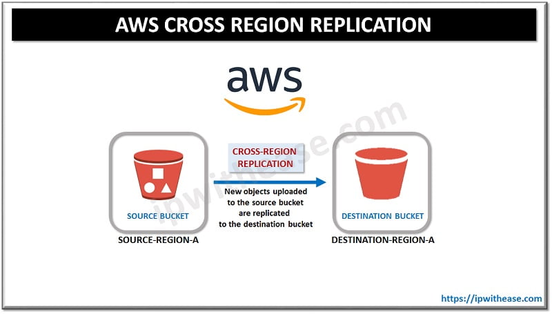 AWS Cross Region Replication